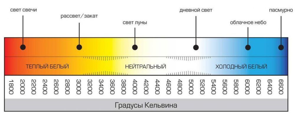 Таблица цветовой температуры